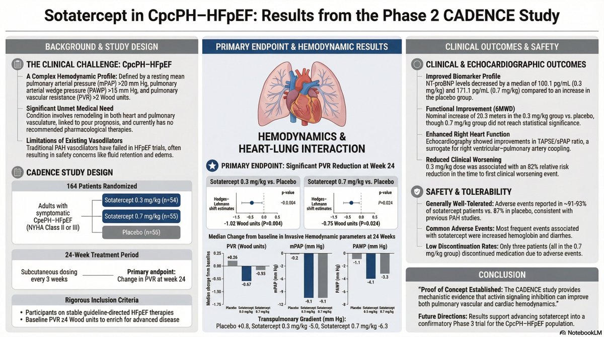 ATS_PC's tweet photo. 🚨New Paper Alert! Sotatercept improves PVR, PCWP and 6MWD in patients with combined pre and post capillary PH. Learn more about the results of CADENCE trial below
@CircAHA  @atscommunity @PulmCirc @ErsPvd 
https://t.co/3i9MjW0HWC https://t.co/pBe41xZCkJ