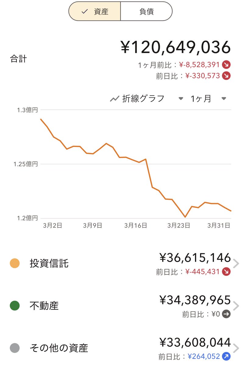 Semifire2030's tweet photo. 3月はイラン戦争により大きく調整。金、株式が影響を受け純資産が800万円減少。今回の戦争で、通貨体制の崩壊が近づいた気がする。金融資産は売却���ず、ホールド予定。 https://t.co/VljvCCSduX