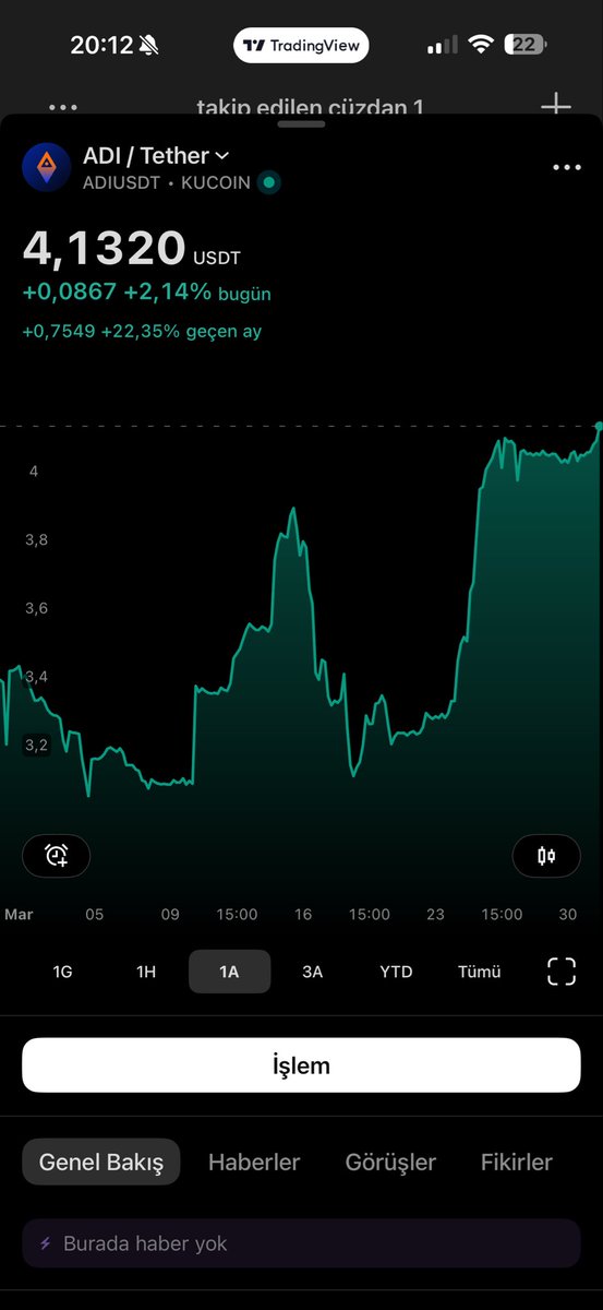 ethereumsever's tweet photo. #adi. 1.53  4.13 değerlendirenleri tebrik ederim. bu kazanımları rt et ki sayımız artsın daha çok kazanalım🙋‍♂️ https://t.co/UPbn9divtc