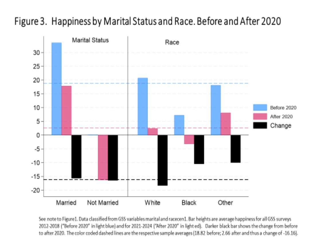 Sam Peltzman shows there's been a "happiness crash", especially among the least educated, lowest earners and unmarried.

I suspect that these trends are related, and then feed into grievances on social media, and wider frustrations.

papers.ssrn.com/sol3/papers.cf…