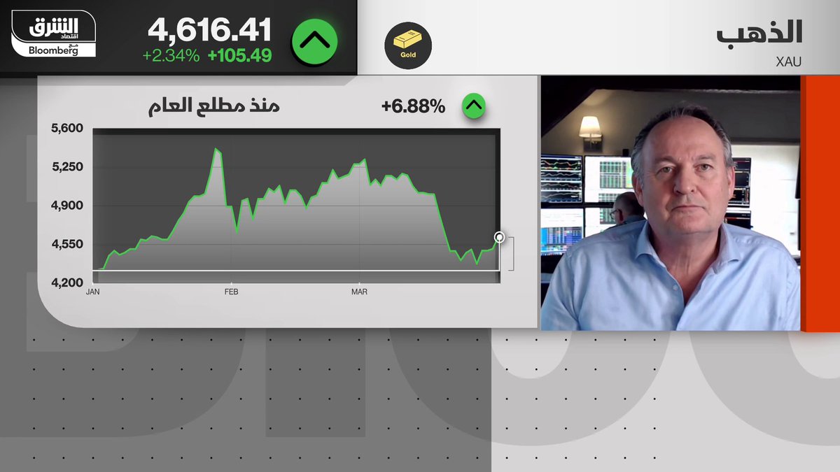 هل سيبقى الذهب الملاذ الآمن في ظل التوترات الاقتصادية والجيوسياسية الحالية، وهل انتهت مرحلة التصحيح السعري؟.. مؤسس Commodity Discovery Fund، فيليم ميدلكوب يجيب لـ"الشرق" 