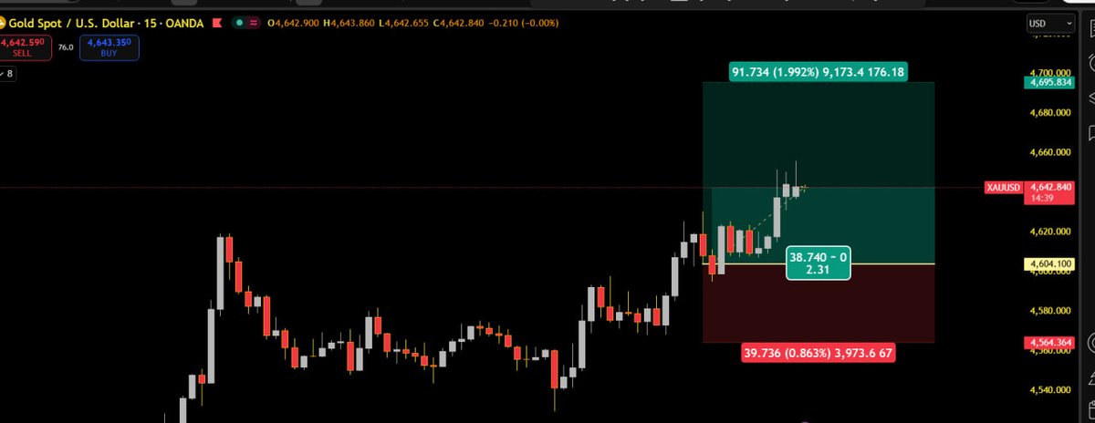LastKing1975's tweet photo. 500 PIP AND RUNING

#GOLD #xauusd #فوركس #فوركس_الخليج #فوركس_السعوديه #فوركس_الكويت #فوركس_الامارات #forex #forextrading #forexsignals #ForexMarket https://t.co/hWcn90N5lq