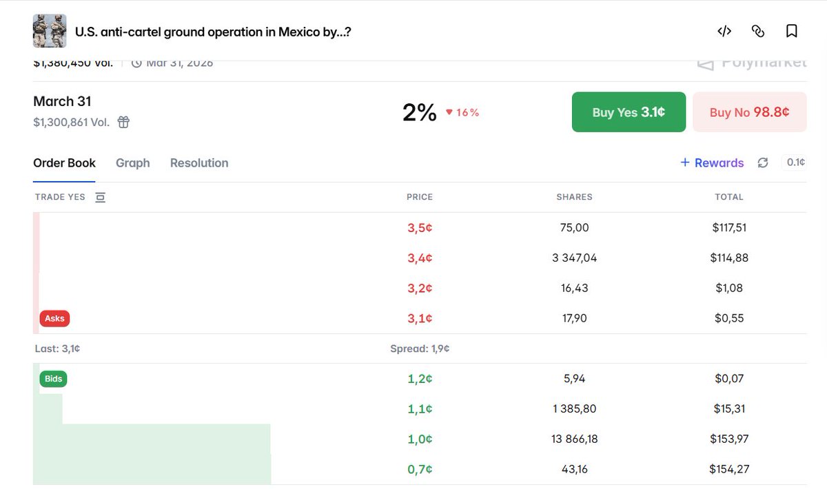 Azrito70M's tweet photo. Last day on Polymarket👀

“US anti-cartel ground operation in Mexico by March 31” is still trading at just 2% YES

It resolves tonight at 11:59 PM ET.  This is exactly why it matters.  My take🔽

1/5... https://t.co/hFfYYQfFtY