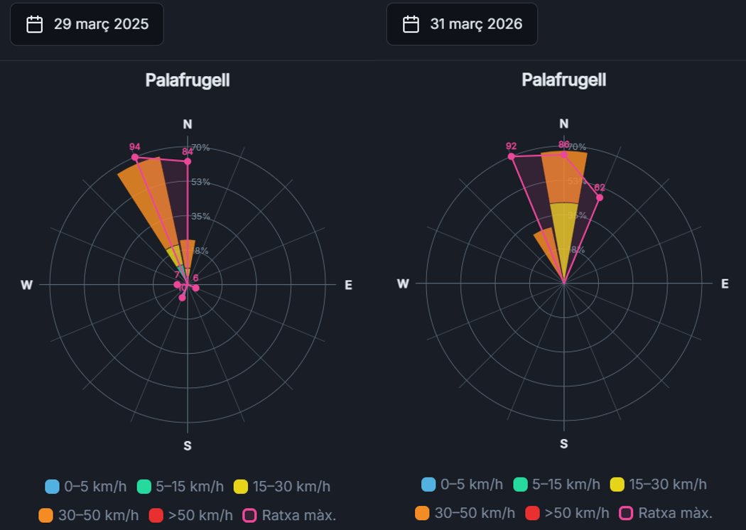 Taula amb el top 10 de ratxes de #vent més elevades a l'estació <a href="/meteocat/">Meteocat</a> de #Palafrugell ubicada als Horts de les Arenes.
Estació operativa des de 2/12/2021. La meitat dels valors més elevats s'han registrat el 2026. 

Figura rosa dels vents del dia de ratxa màxima abs. i d'avui