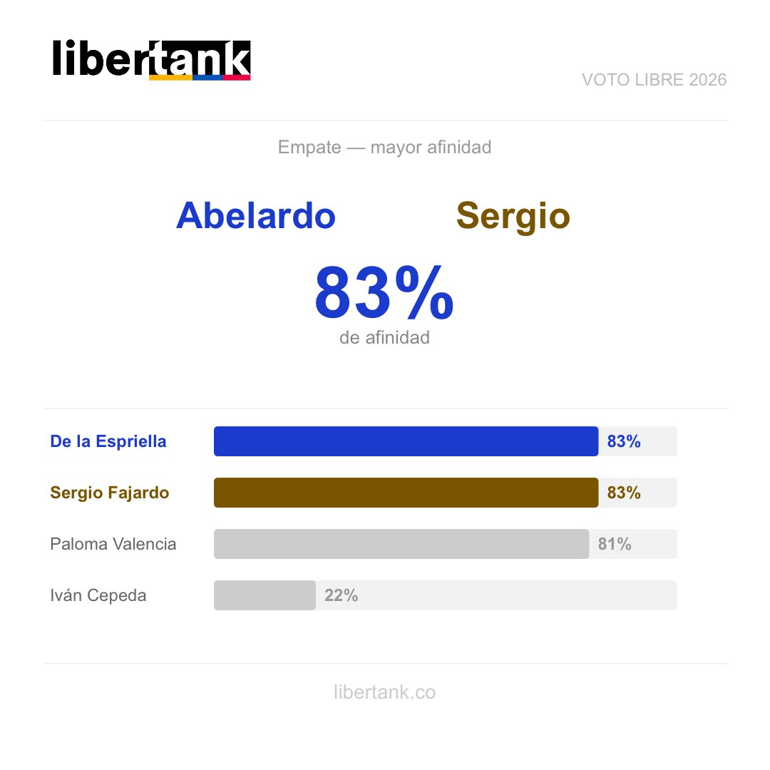 Hice el test de Libertank para saber con cuál candidato coincido en lo económico. Mi mayor afinidad es con Abelardo De la Espriella (83%). ¿Y tú?
