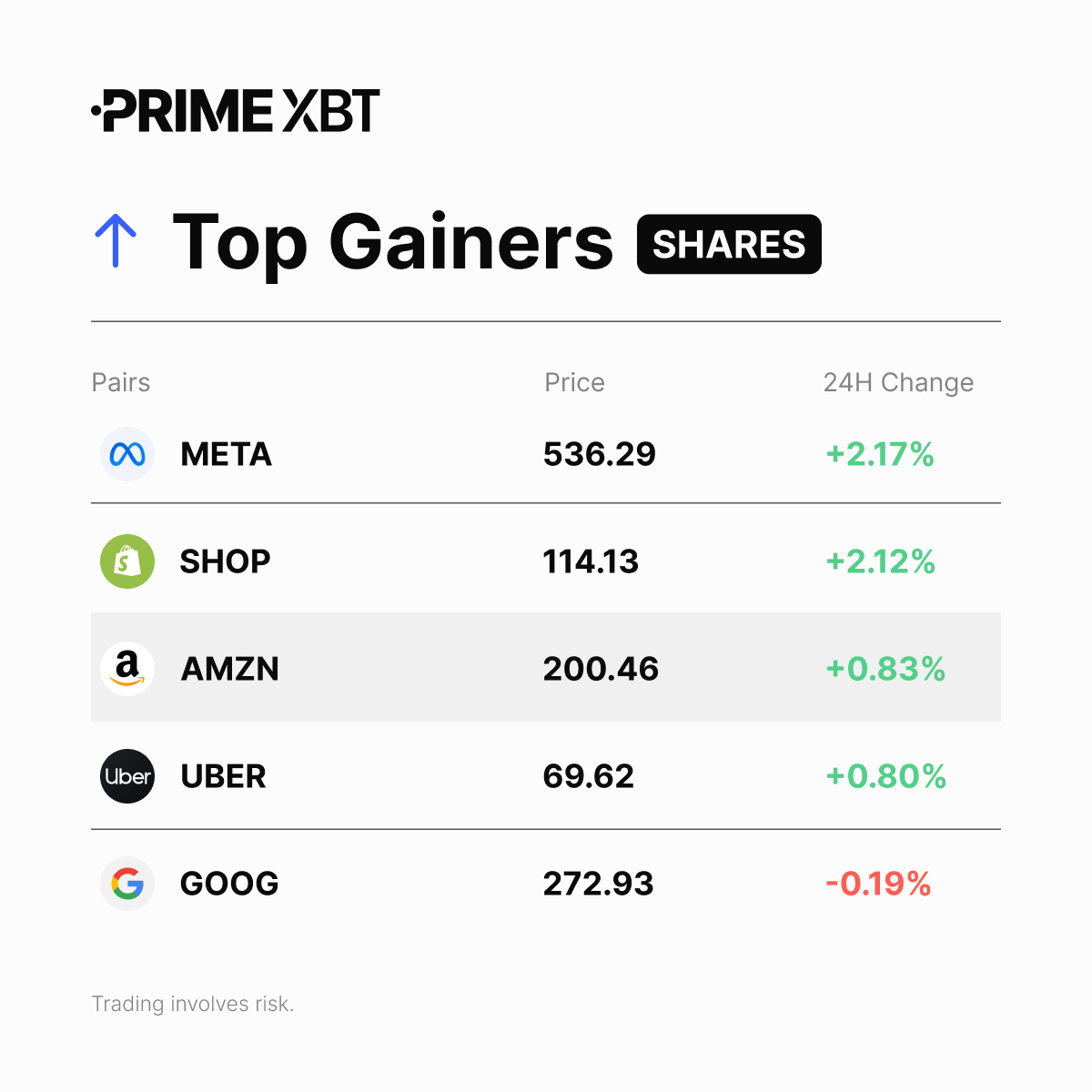 PrimeXBT's tweet image. 📈 Shares Top Gainers (24H)

#META
#SHOP
#AMZN
#UBER 
#GOOG

➡️ Trade here: eng.primexbt.com/42b0dWh
