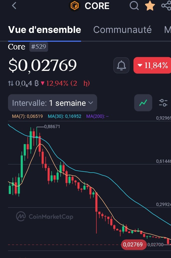 digital2coins's tweet image. 🚨Has  #Core finally hit rock bottom or not? This is surely the moment to make the most difficult decision: to buy or to sell.

#digitalcoins #cryptosnews
