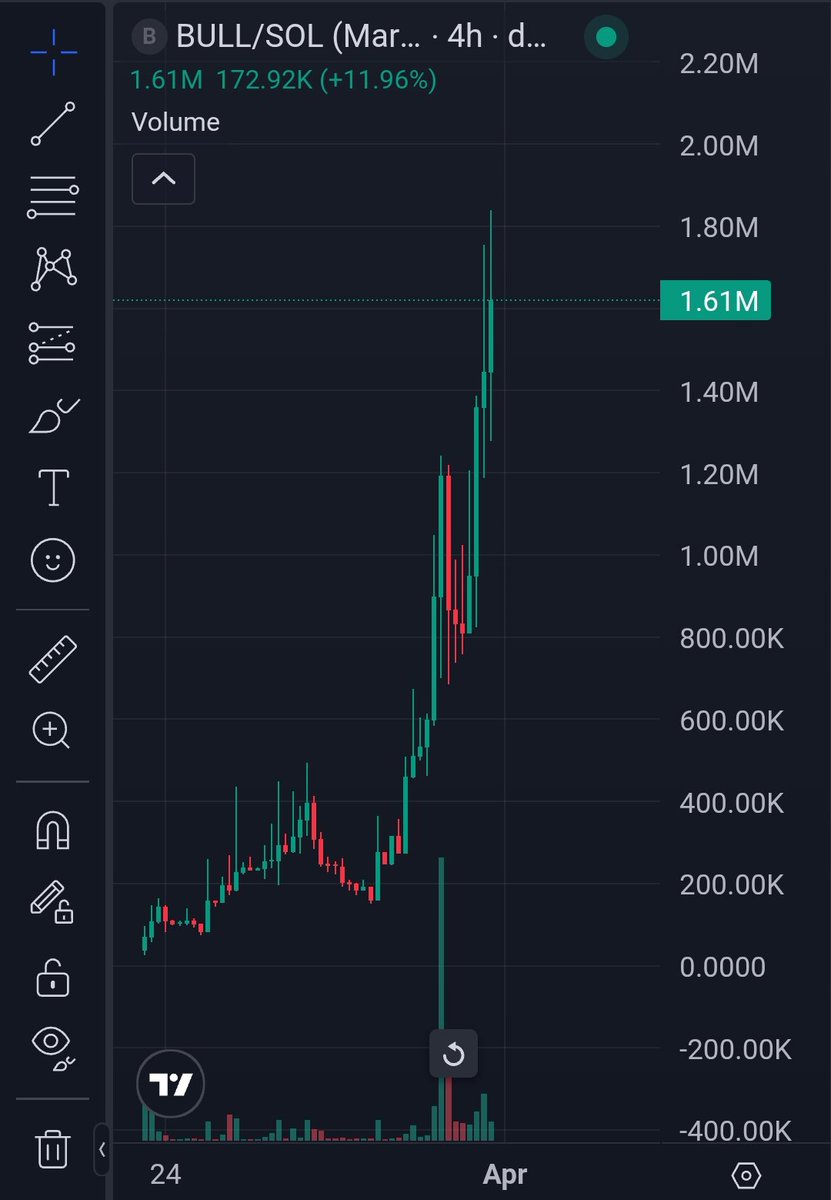 sammy0x__'s tweet photo. 35x on $BULL https://t.co/3SmY22WpRz