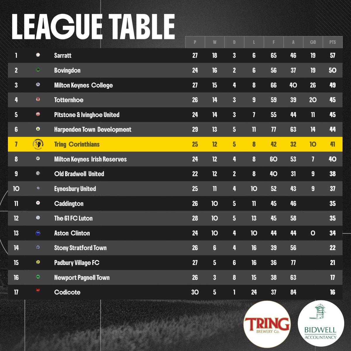 TCAFC_Official's tweet photo. League Table ⚽️
As we near close to the end of season with only 7 games left to play, we currently sit 7th in the League.
Let’s see how much we can change that, last big push from the lads ⚽️
The Corries ⚪️⚫️ @tringbrewery @bidwellaccountancy #tring #football #thecorries https://t.co/GKshpcP9qt