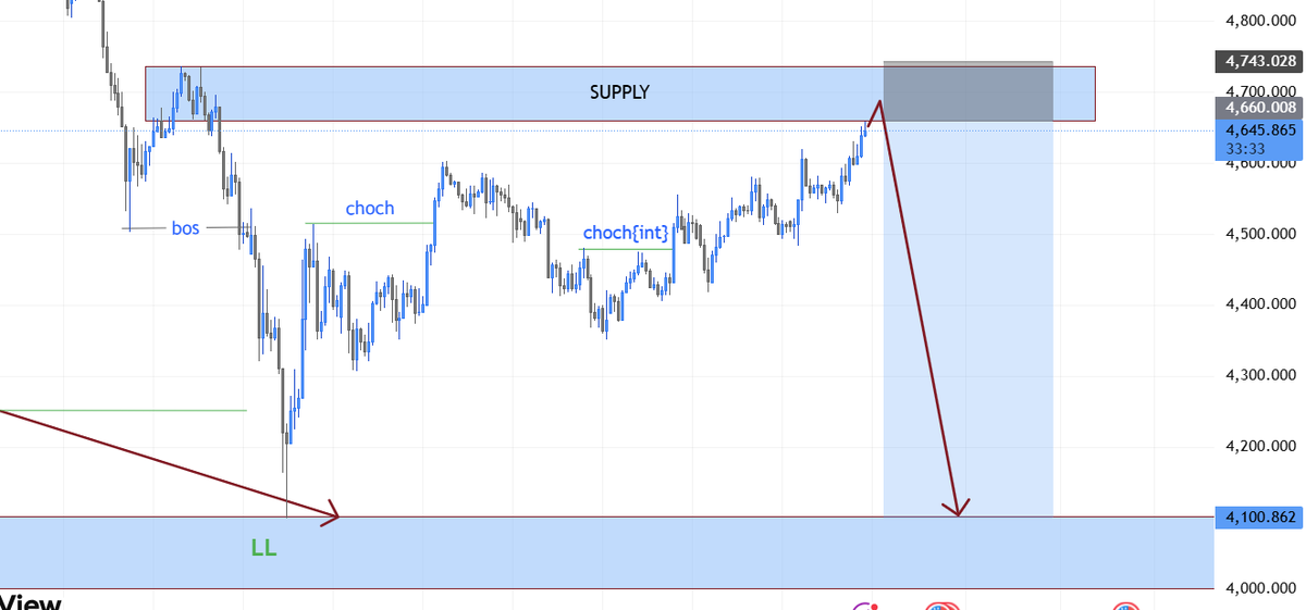 topfundedtrader's tweet photo. $xau

MARKET HAS GIVEN A PERFECT RETRACEMENT TO ITS LAST PREMIUM AREA 4657-4737

SHORTING THIS MARKET FROM HERE TO CONTINUE THIS WHOLE TREND ,EXPECTING ANOTHER LL BELOW 4100 https://t.co/hJLrXEiocL