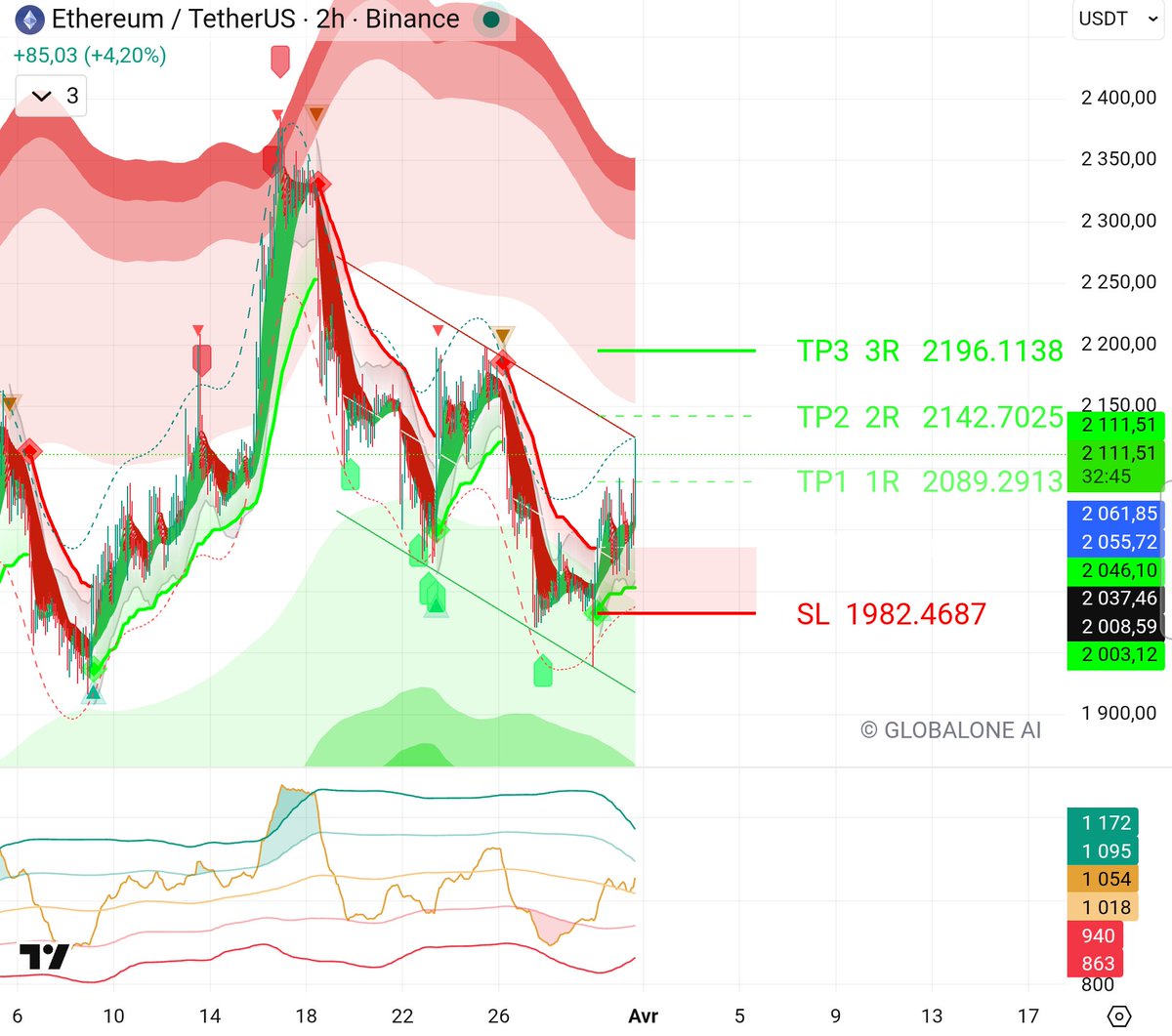 ETH🪙 Trading by GLOBALONE AI tweet media