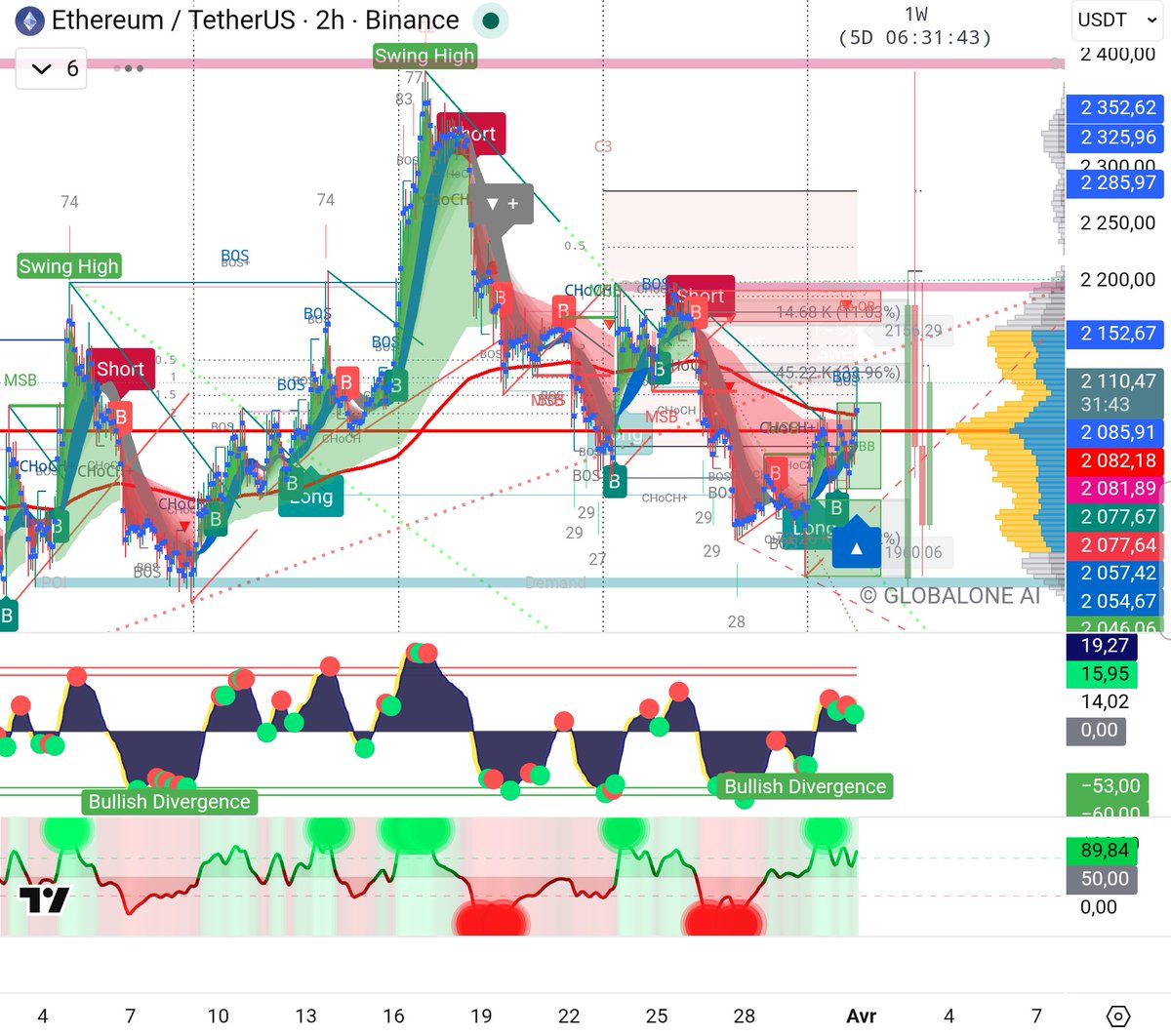 ETH🪙 Trading by GLOBALONE AI tweet media
