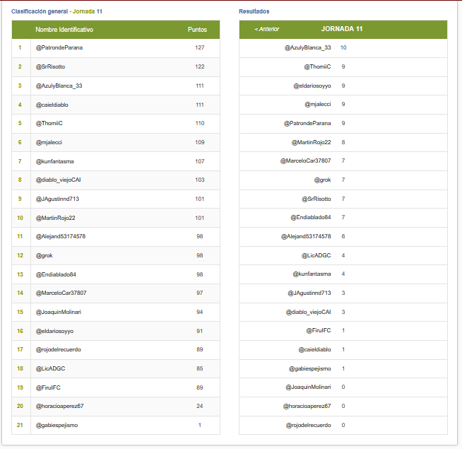 <a href="/AzulyBlanca_33/">...</a> <a href="/Alejand84999414/">Carlitos Garden</a> <a href="/TOctava/">Sera Siempre #Independiente</a> No le entendia que me decia, ahi vi el error, corregido, hizo 10 puntos y entró en el podio por su grupo, la casa está en orden