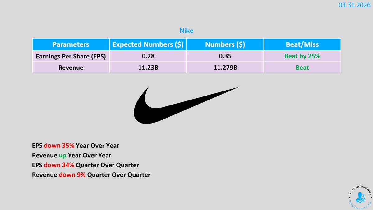 earnings_guy's tweet photo. $NKE (Nike) #earnings are out: https://t.co/7k0D8LEZ1o