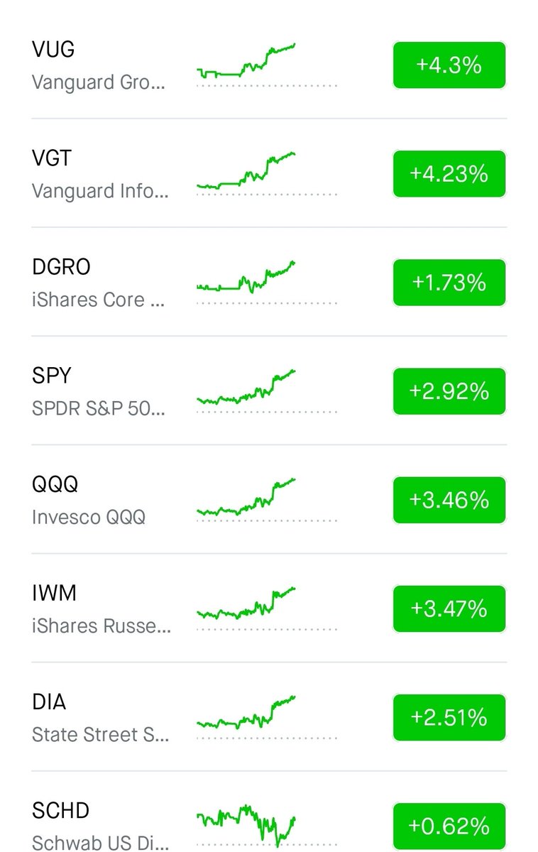 FindleysFinance's tweet photo. Not going to lie, a little disappointed about the massive rally today... was hoping prices stay lower for longer!

#Invesing #Stocks https://t.co/Ch1IGWXbjO