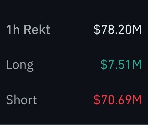 CryptooIndia's tweet photo. Bitcoin briefly climbed back above $68,000 after news that Iran’s President is willing to end the war.

$70 million worth of crypto shorts were liquidated in the last 30 minutes. https://t.co/x5RCInLric