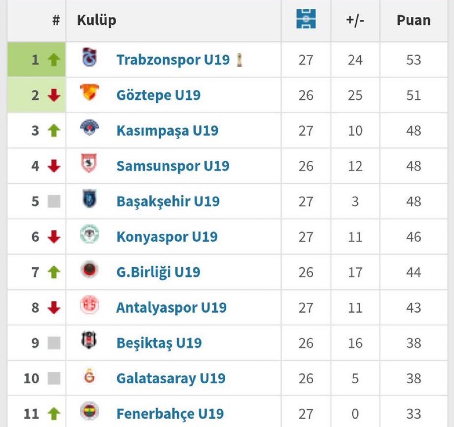 kosova’ya 3-0 mağlup olan u19 milli takımının ilk 11’inde ligde ilk 8’de yer alan takımlardan hiçbir oyuncu tercih edilmemiş.

şu ülke futbolundan tiksinmemek elde değil.