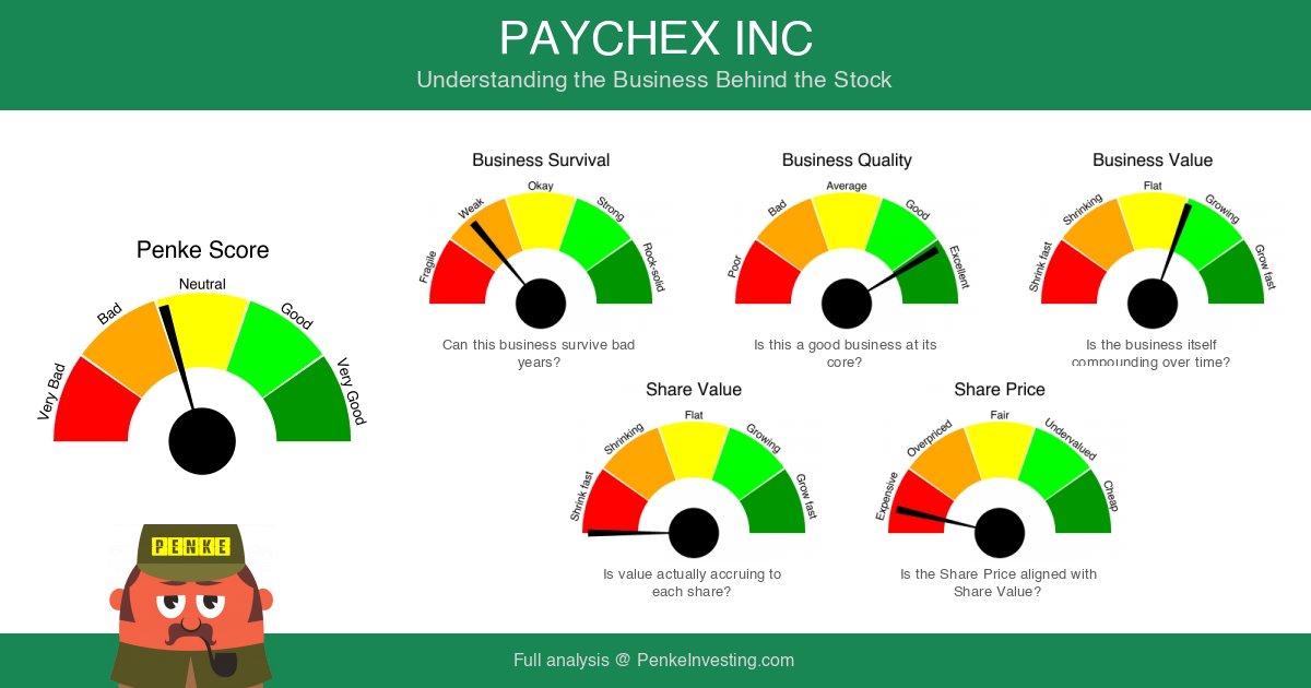 PenkeInvesting's tweet image. Fundamental analysis of $PAYX (PAYCHEX INC) based on financial data and reported results. #PAYX #PAYCHEX