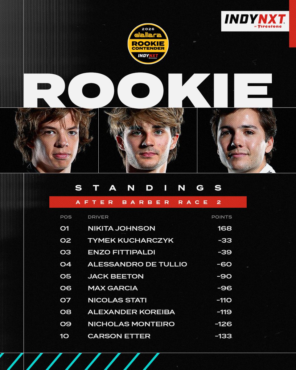 INDY NXT by Firestone tweet media