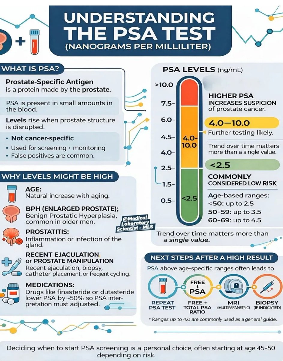 The Prostate-Specific Antigen (PSA) test, which measures a protein ...