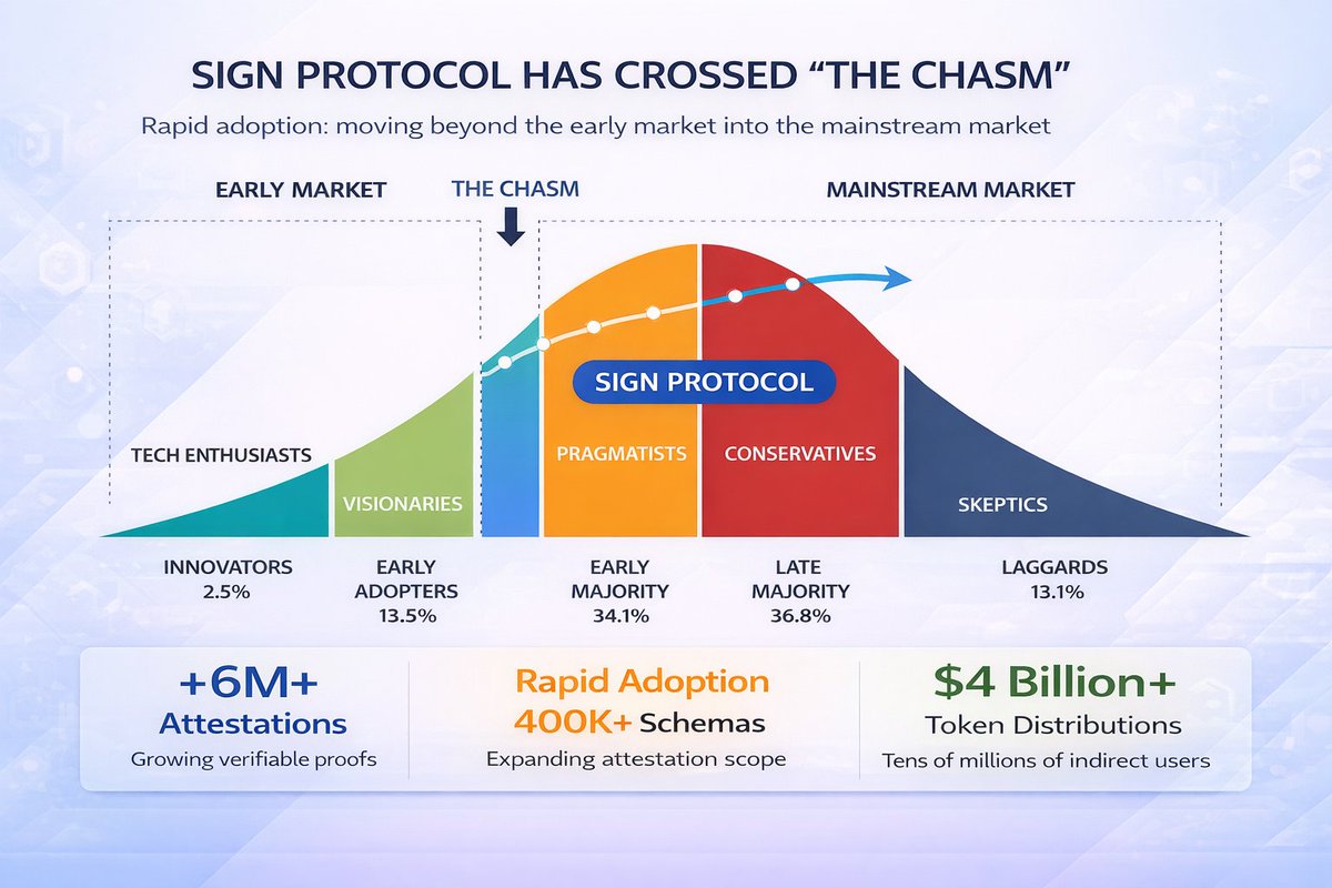 Calix_Rei's tweet image. Everyone talks about moving money faster.
Very few talk about proving where it actually went.
Sign Protocol is building that missing layer.
From attestations to large-scale distributions, it turns records into verifiable proofs.
@Sign #SignDigitalSovereignInfra $SIGN