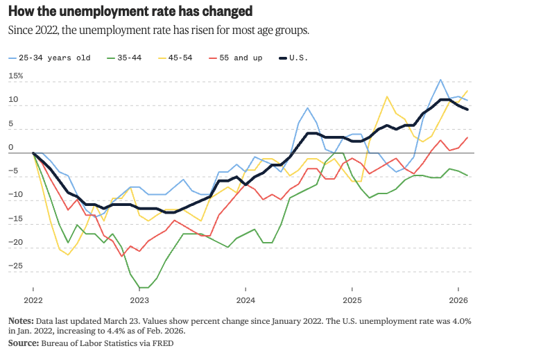 unusual_whales's tweet photo. Since 2022, the unemployment rate has risen for most age groups, per NBC https://t.co/Iow92UudT5