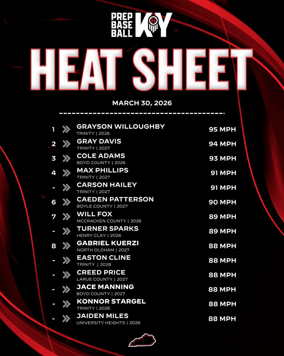 Prep Baseball Kentucky tweet media