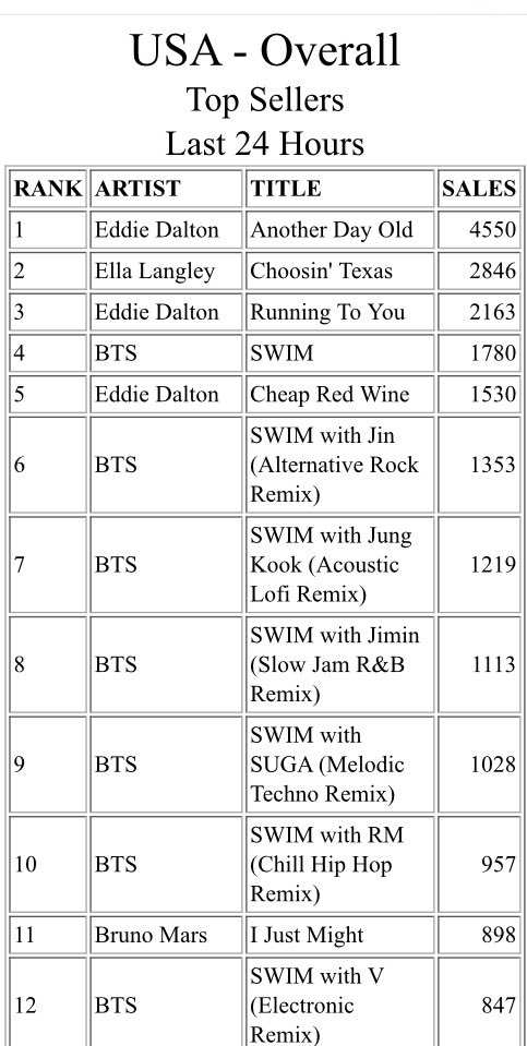 Bangtan Streamers⁷⊙⊝⊜ tweet media