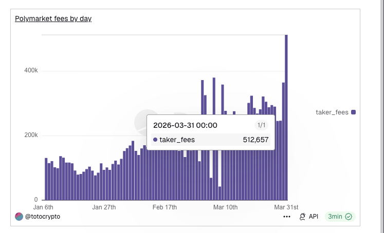 totofdn's tweet photo. Since @Polymarket activated fees their revenues have more than doubled

They already did +500k in fees today (new ATH), and the day is far from over

Before fees activation they were doing 10-20k per hour, now it's 30-40k

Send it $POLY https://t.co/3fxy4NfDmG