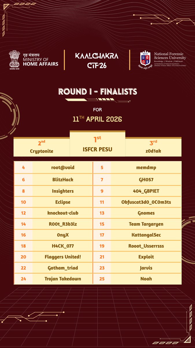 KaalChakra_CTF's tweet photo. From a highly competitive pool to the Top 25 nationwide-excellence has prevailed.

Congratulations to the Finalists of KAALCHAKRA CTF’26 for showcasing outstanding technical expertise and strategic thinking.

We look forward to witnessing the final showdown. https://t.co/DaYyb4bYQT