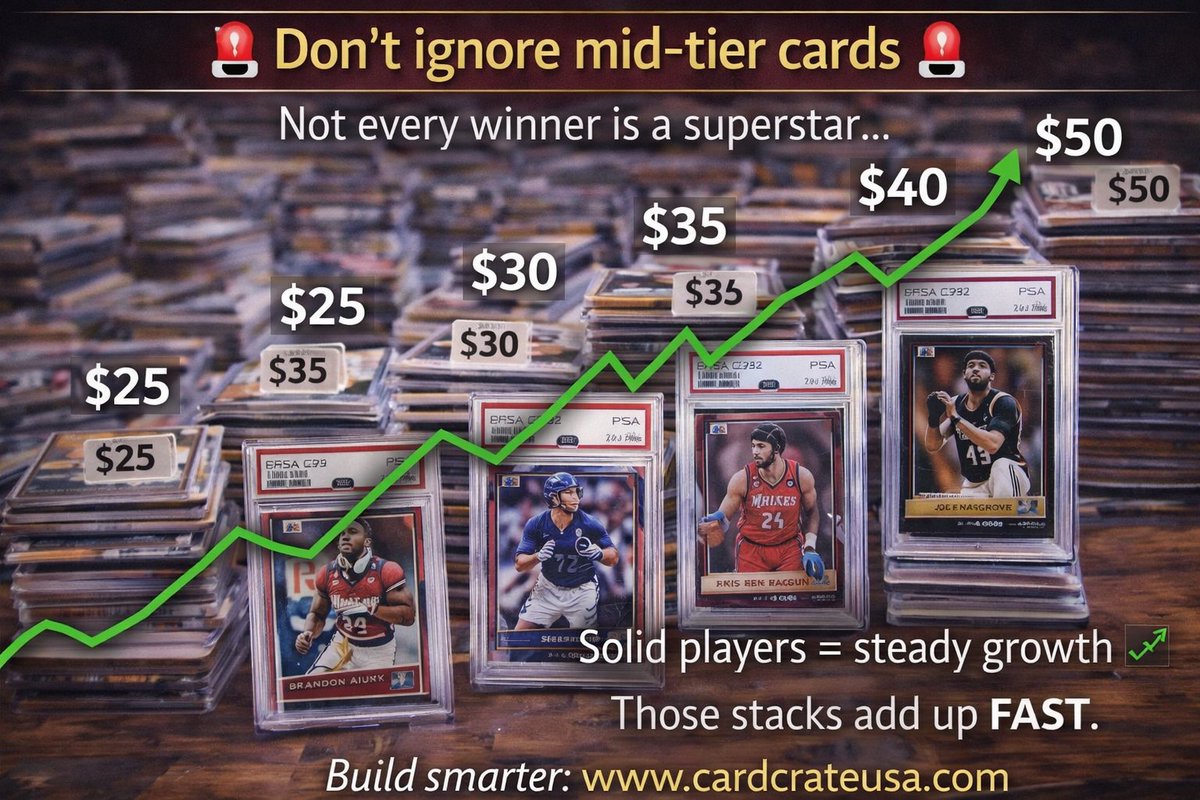 CardCrateSports's tweet image. 🚨 Don’t ignore mid-tier cards 🚨

Not every winner is a superstar…

Solid players = steady growth 📈

Those stacks add up FAST.

Build smarter: cardcrateusa.com

#sportscards #thehobby #cardcollecting #tradingcards #sportscardmarket