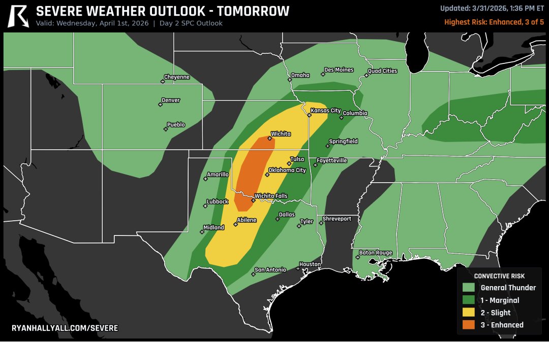 Tomorrow just got bumped to a Level 3 across western Oklahoma, north Texas, and south-central Kansas. Supercells with 2+ inch hail are expected to fire along the dryline by late afternoon, then grow into a damaging wind and tornado threat as storms push east across I-35