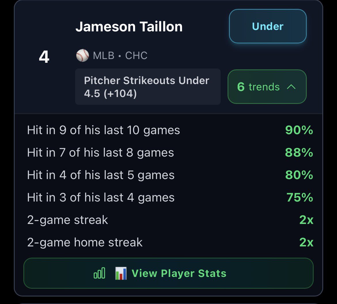 Slipscoreapp's tweet image. Top MLB Pitcher Strikeout Trends

Ranked by trend strength:
• Shohei Ohtani U6.5 Ks
• Max Scherzer U5.5 Ks
• Erick Fedde U3.5 Ks
• Jameson Taillon U4.5 Ks

All Trends are live → Slipscore.io

Full Top 12 Below 👇