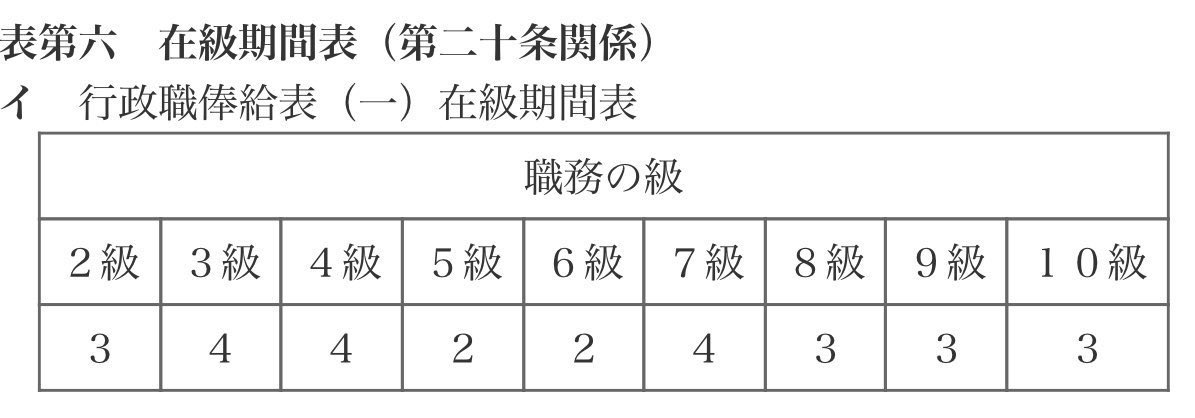 real_bureaucrat's tweet photo. 本日、常に皆さん(私)の心に寄り添ってくれた「在級期間表」が廃止されました。

「2級係長」や「3級補佐」などといった数々の悲しきモンスターを生み出してきた元凶がついに滅ぼされたということに一時代の終わりを感じます。

惜別の念に堪えませんが、同表を偲びつつ花見でもしてこようと思います。 https://t.co/7aHPVLkPgB