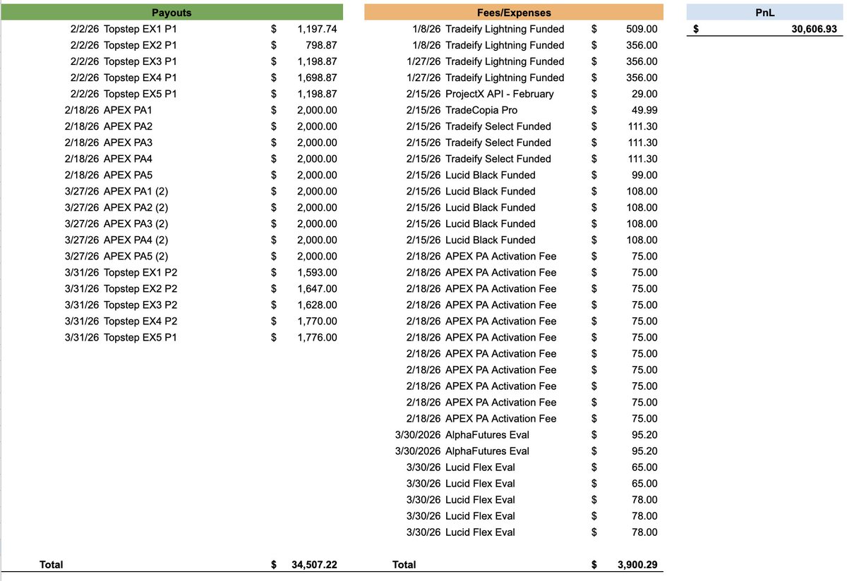 Rootfutures's tweet photo. My YTD Prop Firm Payouts
🟢Payouts - $34,507.22
🔴Prop Firm Related Expenses - $3,900.29
Take Home PnL - $30,606.93

Here's a breakdown of my prop firm strategy - 
Funded Accounts:
1) APEX (x20)
Bring account values above $4,000. Taking maximum payout of $2,000 still leaves me a $2,000 buffer

2) Topstep (x5)
Bring account values to $4,000-$7,000. A maximum payout of $5,000 leaves me a $2,000 buffer

3) Alpha Futures (x3)
Bring account values to $4,000-$7,000. A maximum payout of $5,000 leaves me a $2,000 buffer

Evaluation Accounts:
1) Alpha Futures (x2) 
2) Lucid Trading (x5) 
The goal is to aggressively pass these, risking up to 3x the size of funded accounts