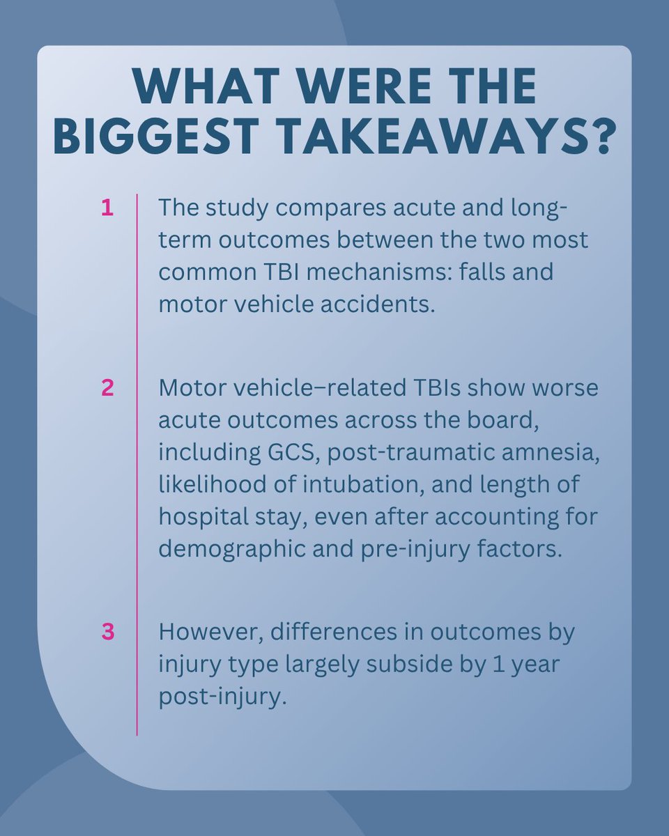 SinaiTBI's tweet image. NEW FINDINGS from the New York Traumatic Brain Injury Model System Study! 

We are proud to share that our #NIDILRR ARRT Fellows co-led a paper Neurology comparing acute and 1-year outcomes for the two most common TBI types: falls vs. motor vehicle accidents.
