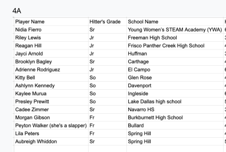 TxHS_Softball's tweet photo. The complete list of THSSB Hitter of the Week nominations has been posted for subscribers at https://t.co/f8d06h6ydM!  This is just a sample of the full list with stats for the week. https://t.co/rFfl6T0pOt