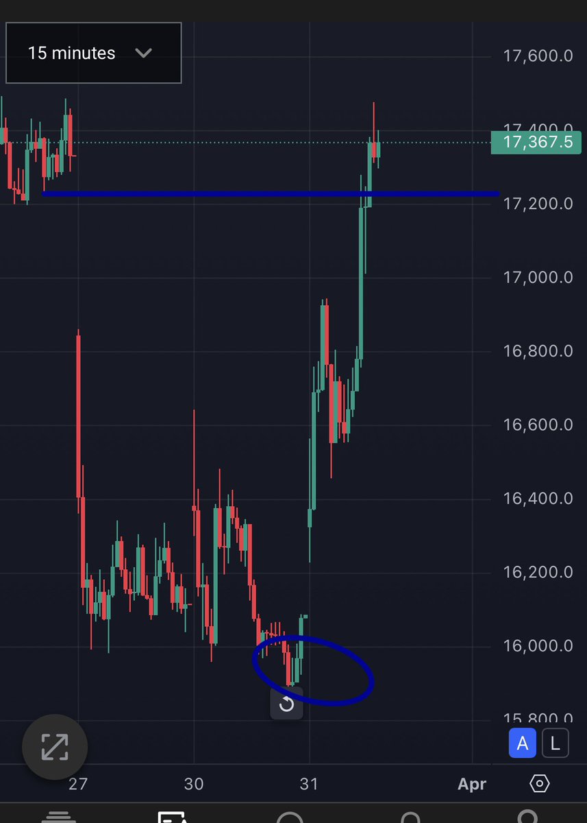 Trade in, in less than 24 hours. Will re-enter some new numbers.

Very profitable and fast. 💸 🚀 

#Coin #Trading #Crypto