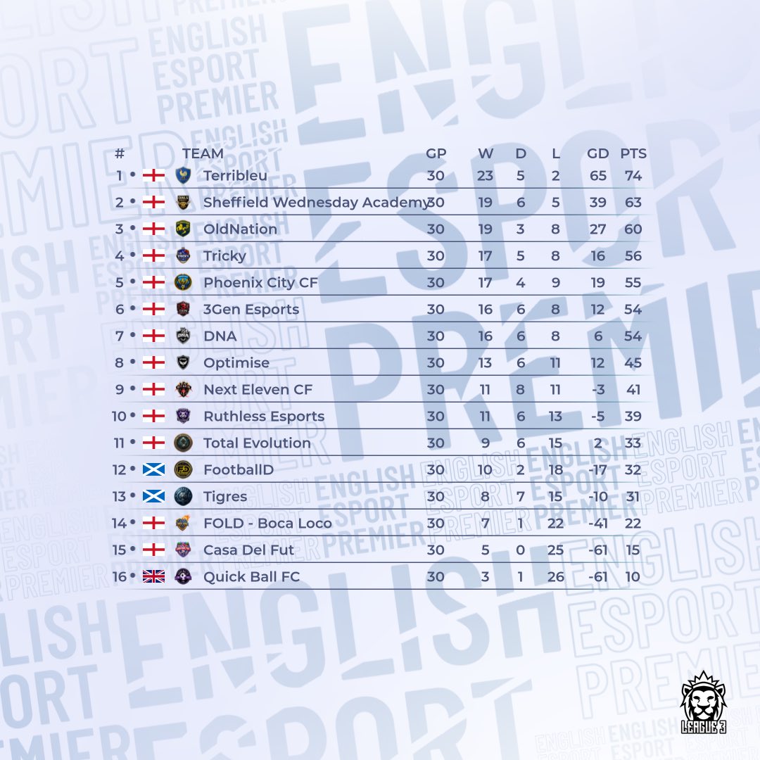 OfficialVPG's tweet photo. ⭐ Team of the Season
📊 Final Standings
⚽️ @easportsfc Competitive 11v11
🏆 @VPGUK - League 3

1: @TerribleuVPG
2: @OwlsEsportsX
3: @OldNationFC
4: @TrickyFCeSports
5: @Bigballerblud
6: @3GEN_eSports
7: @VPGDNA
8: @optimisefifa
9: @NextElevenVPG
10: @Elixo_Esports

🙌🏽 Start your journey as a player and join our discord server: https://t.co/eAHEaQ2qK0

#FC26 #VPG #ProClubs #EAFC 
#WhereTheChampionsPlay