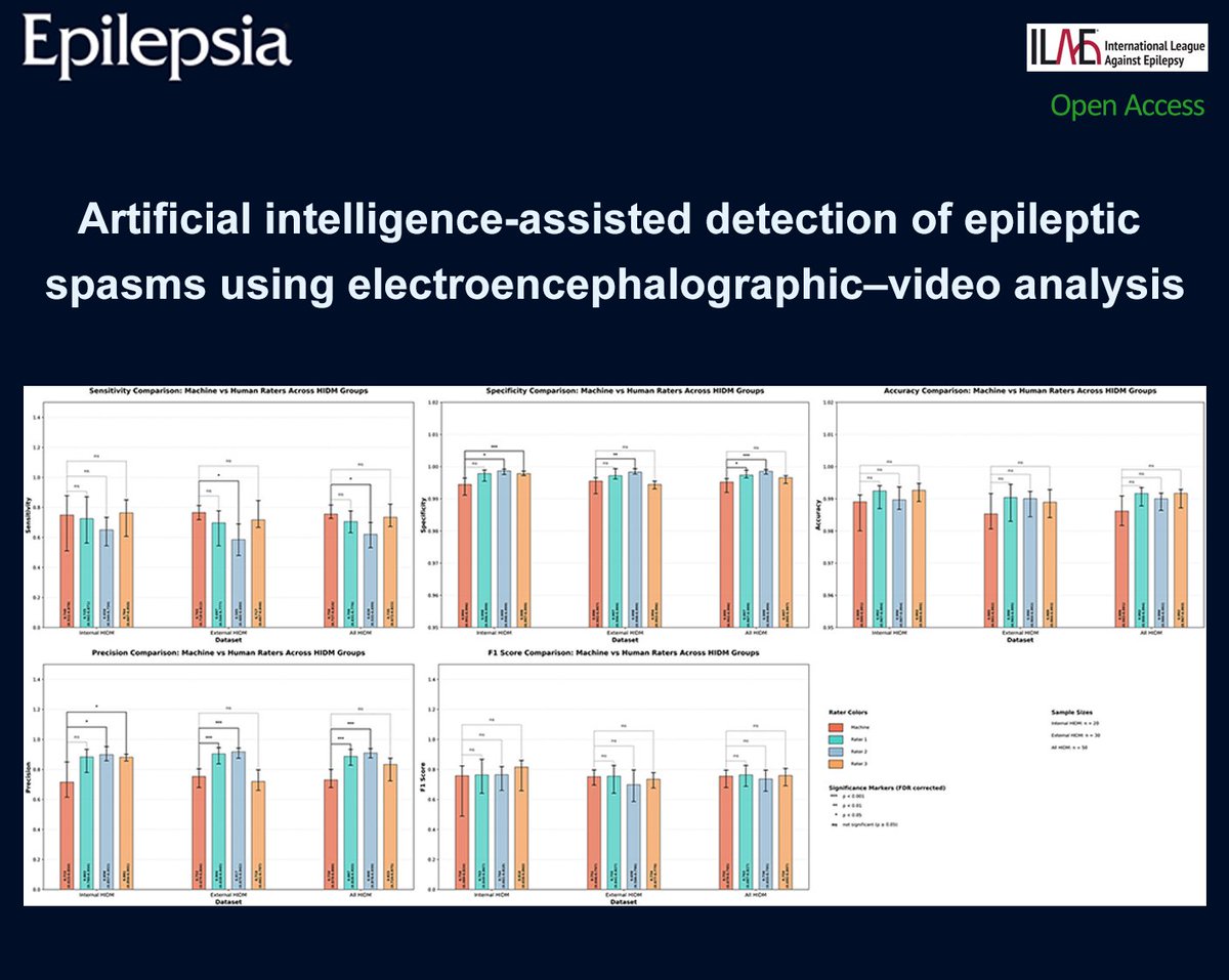 EpilepsiaJourn's tweet photo. AI-assisted EEG-video analysis achieves expert-level epileptic spasm(ES) detection and boosts clinician sensitivity for subtle ESs.
https://t.co/pxzwSfo8em
#epilepsy #ilae #epilepsiajourn #artificialintelligence #AI #Epilepticspasm #multimodalanalysis #videoEEGmonitoring https://t.co/RtV2YkeW3w