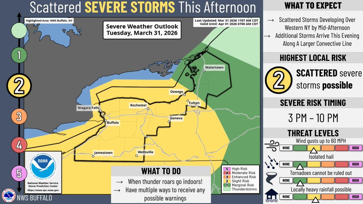 NWSBUFFALO's tweet photo. 2:20 PM March 31st - Several rounds of showers and thunderstorms continue into this afternoon and evening. A few storms may be severe with damaging winds being the primary threat, though hail and a tornado cannot be ruled out. #NYwx https://t.co/PANFwKakWy