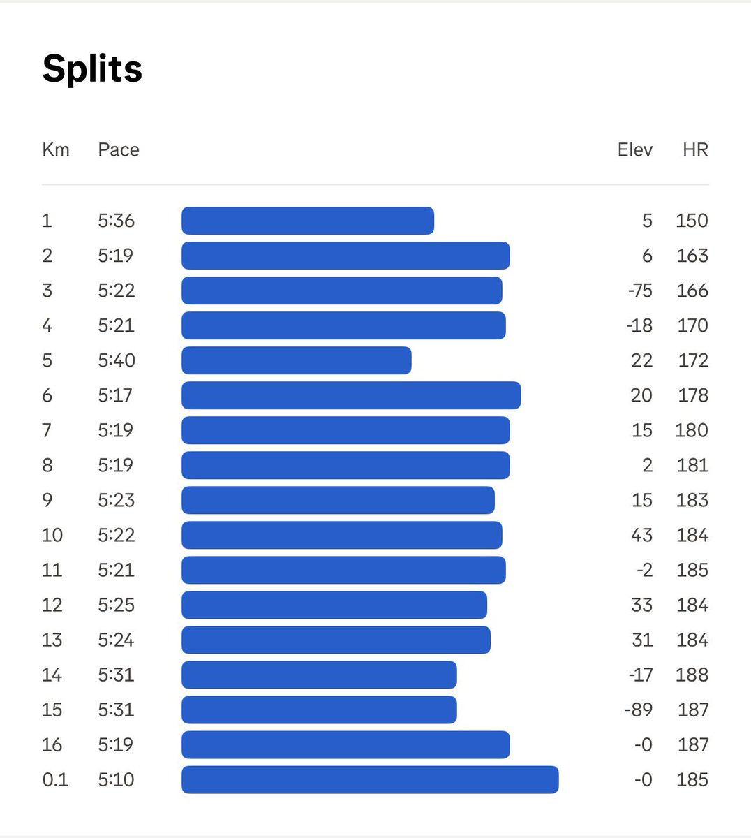 rhinono26's tweet image. Consistency is key, solo Tuesday tempo run. Target 16km sub01:30 ✅✅✅ @MzansiAc powered by @TelkomZA #Untilwerunagain #skafelamoya #RunningCommunity #ichoose2BActive #kissmadologang #FetchYourBody2026 #IPaintedMyRun #TrapnLos #Ashinthwela #Tshabarefete #
