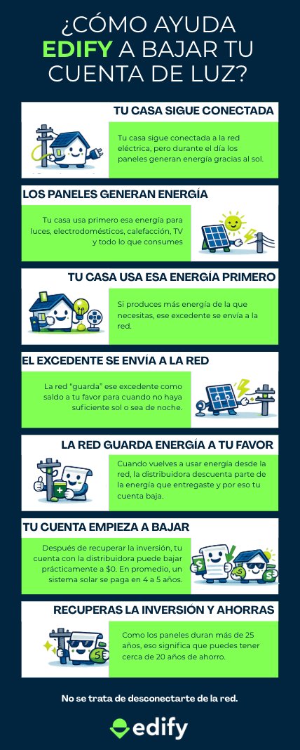 Edifychile's tweet photo. Si alguna vez te has preguntado cómo funcionan los paneles solares, acá lo explicamos simple: cómo se usa la energía durante el día, qué pasa con los excedentes y por qué puedes seguir conectado a la red, pero pagando mucho menos todos los meses. https://t.co/TLKoEB1X2y