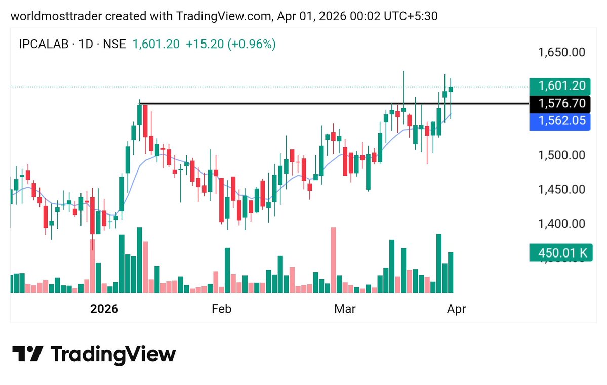 worldmosttrader's tweet image. 4. #Ipcalabs 

Uptrend stock 📈