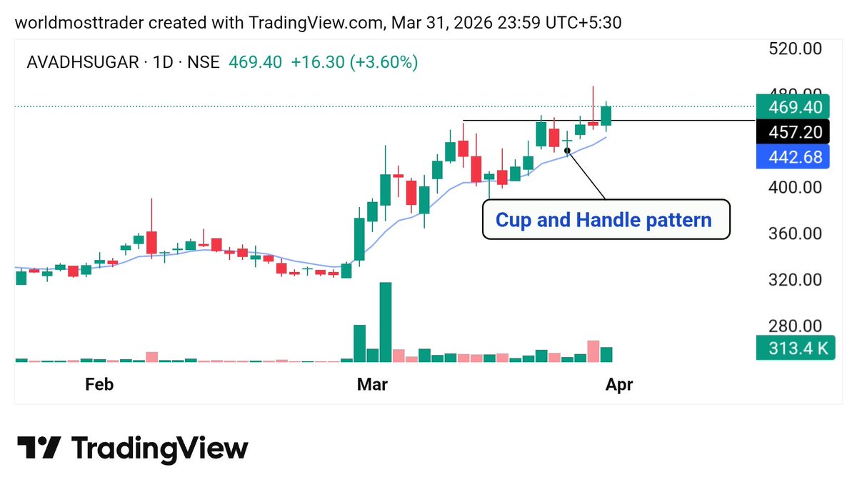 Ipobazz's tweet photo. 🔥Top 6 Looking strong Stocks for tomorrow 🧵 

- 20-30% Upside Potential in Swing Basis for 1/2 Week.
Save it for Later 🔖

1. #Avadhsugar - Momentum start ( above -471)
2. #Prajind 

Breakout &amp; retest pattern stock
3.#Shankara 

Momentum start above - 111
4. #Ipcalabs 

Uptrend https://t.co/nPNyhVQjVs