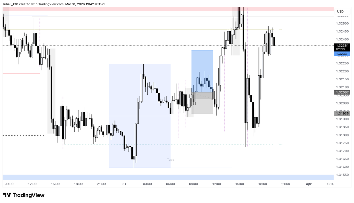 $GBPUSD London Breakeven trade. 

Risk: 1%
Outcome: 0%