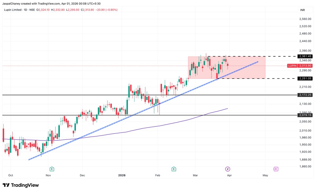 thearthashala's tweet photo. Lupin (Daily Chart) – Understanding Consolidation 📊
Interesting structure developing here from a price action perspective:
• Strong uptrend intact with a clear sequence of higher highs & higher lows
• Price is now consolidating within a defined range (~2250–2360 zone)
• Rising trendline continues to act as dynamic support
• Horizontal resistance near the top of the range is being respected multiple times
• Volatility contraction inside the range suggests potential energy build-up
Key learning:
After a strong move, markets often pause in a range. This phase is where institutions accumulate/distribute before the next directional move.
Focus on how price behaves near range boundaries rather than predicting direction.
No bias, just observing structure.

#stockmarketindia #lupin #priceaction #TradingMindset