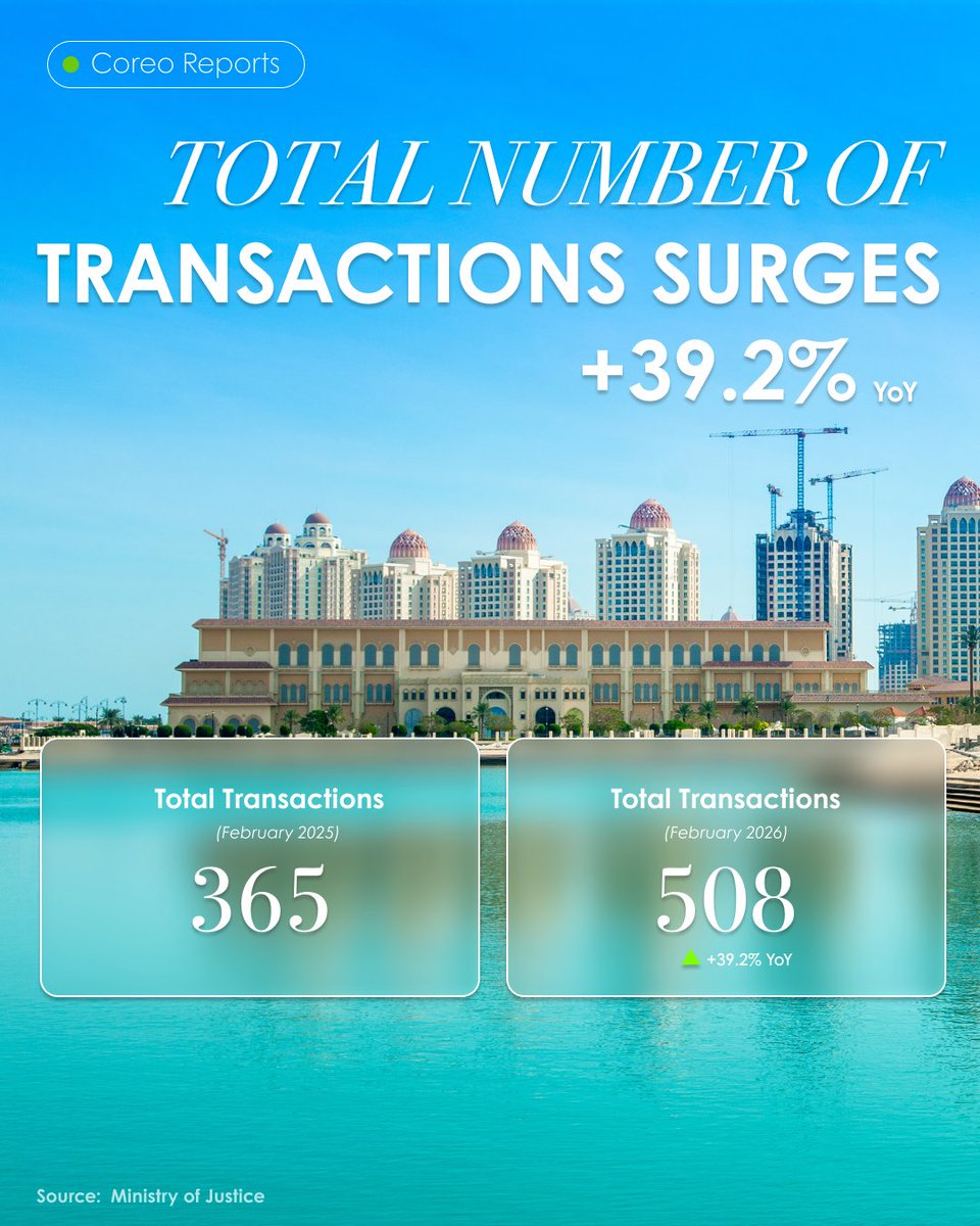 mycoreo's tweet photo. Qatar's real estate market just posted +109.7% YoY growth in February 2026.
QAR 2.71B in transactions. 508 deals. Doha and Al Rayyan leading the charge.
Click on the link below for the full breakdown 👇📩
https://t.co/LCwzAYarIg https://t.co/Jg9J5Agd4a
