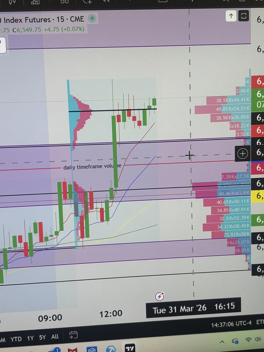 micchecksin1's tweet photo. Let’s see if the ES can make it to the next distribution above 6,584 and hold https://t.co/lUC6IvPfTq