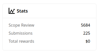 This bug bounty program went live a week ago.
Already 225 submissions.
AI spam is going crazy.
